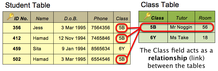 What are the different types of databases?