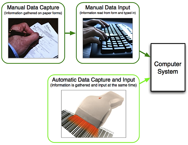 Information And Communication Technology: Data Input and Output